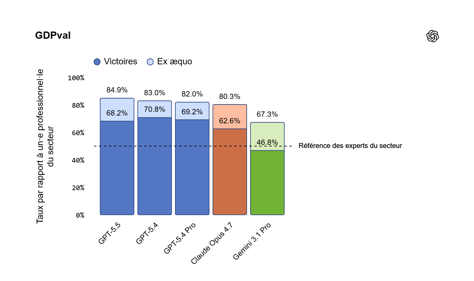 Benchmark officiel GPT-5.5 OpenAI - performances IA agentique