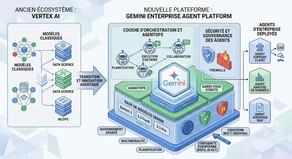 Schéma de l'architecture de la transition agentique : de Vertex AI vers la Gemini Enterprise Agent Platform